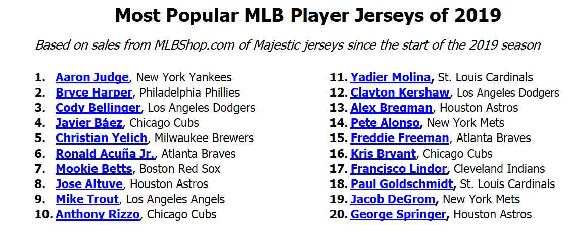 Bellinger has third most popular MLB player jersey of 2019, by Rowan  Kavner