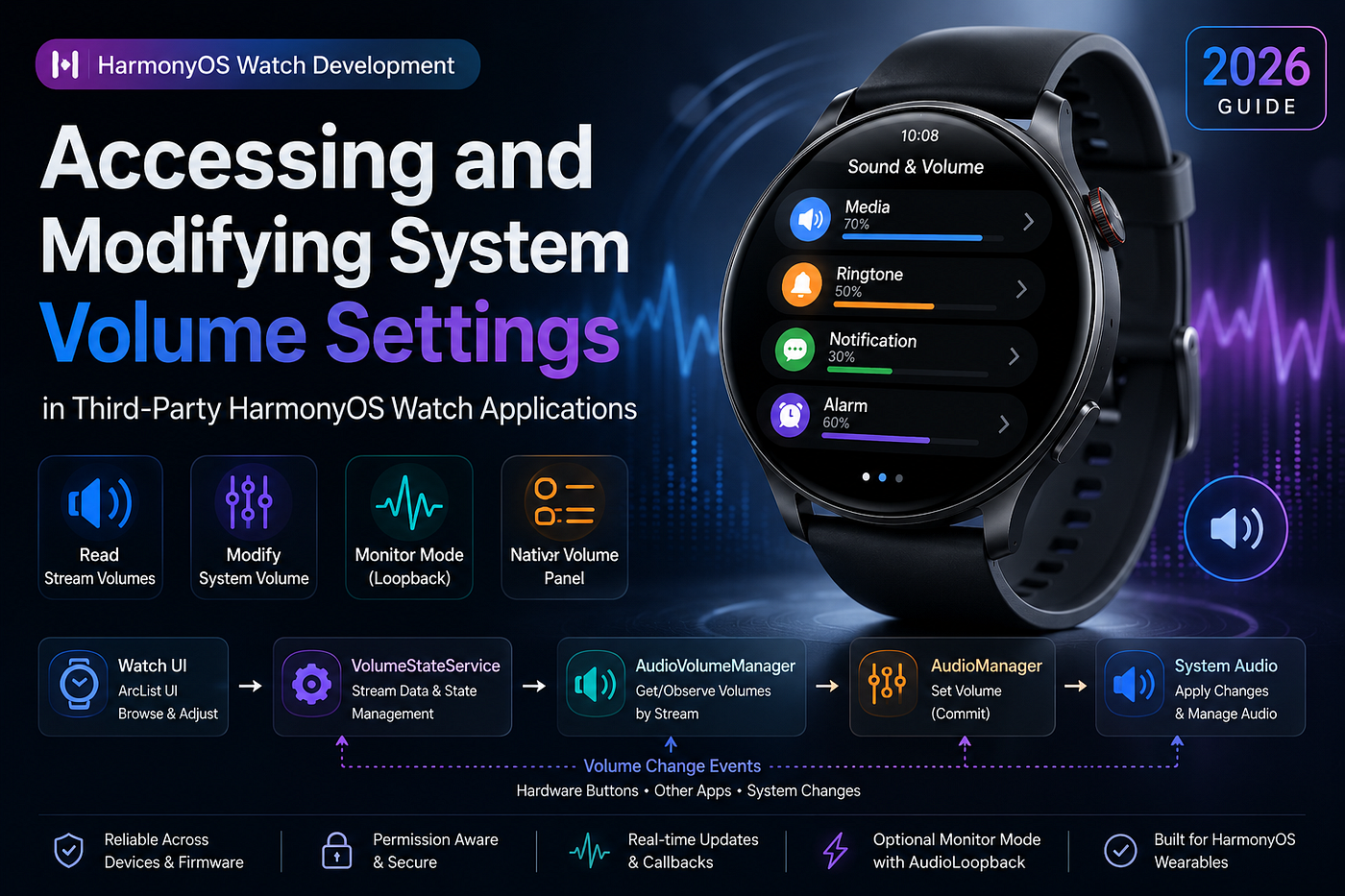 What Is the Best Way to Access and Modify System Volume in HarmonyOS Wearables?