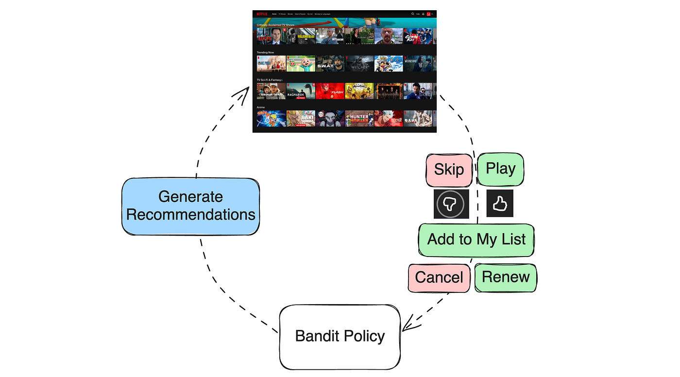Recommending for Long-Term Member Satisfaction at Netflix | by 
