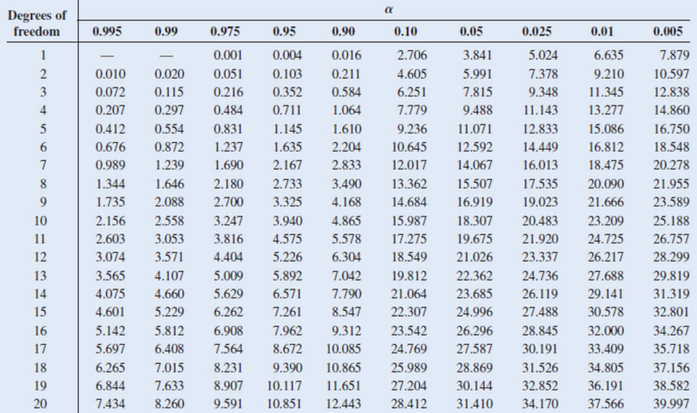 P Value Table With Degrees Of Freedom
