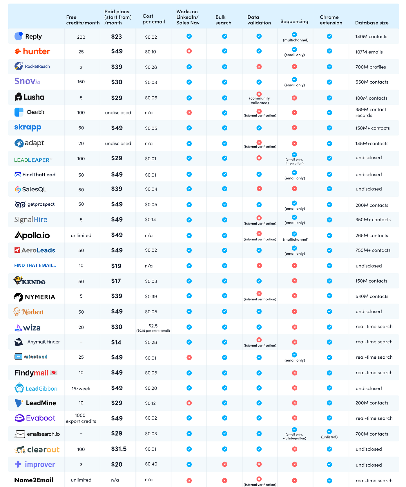Email search tools comparison