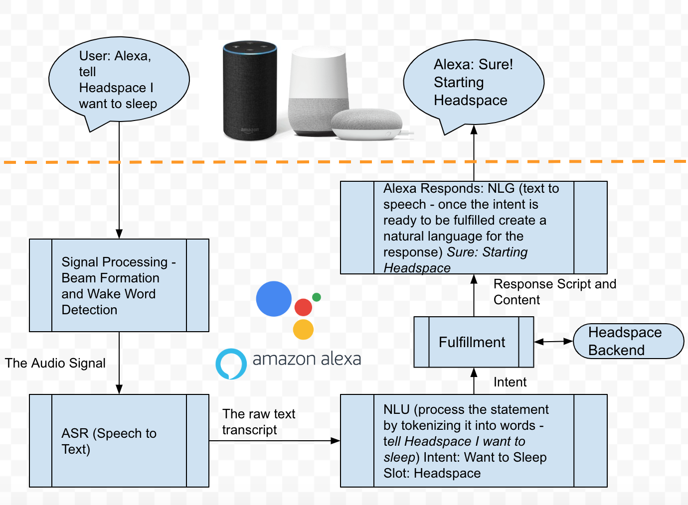 Designing and Building for Voice Assistants (Alexa and Google Assistant):  Guide for Product Managers | by Ashok Bania | Chatbots Life