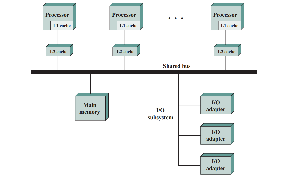 Parallel processing architecture diagram