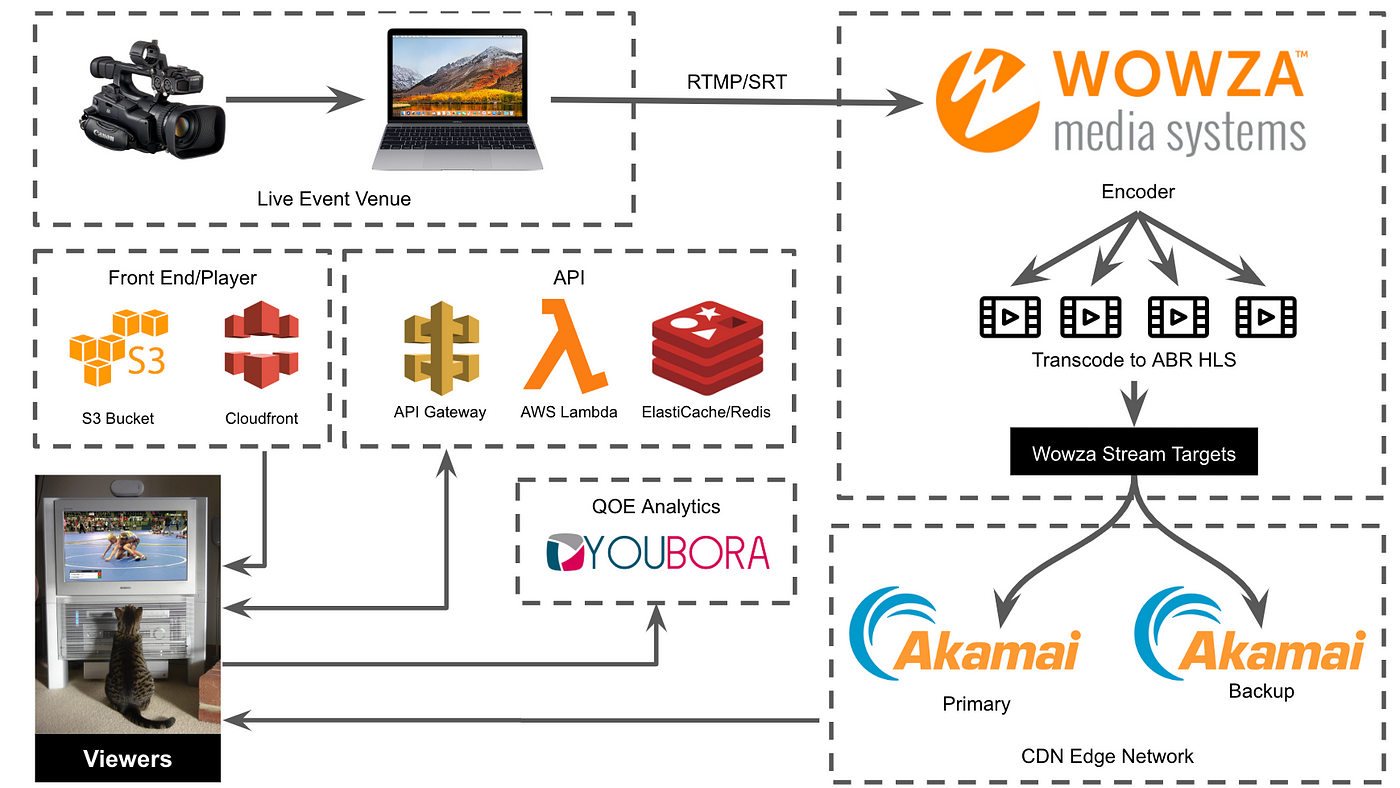 OLX Autos Case Study -  Web Services (AWS)