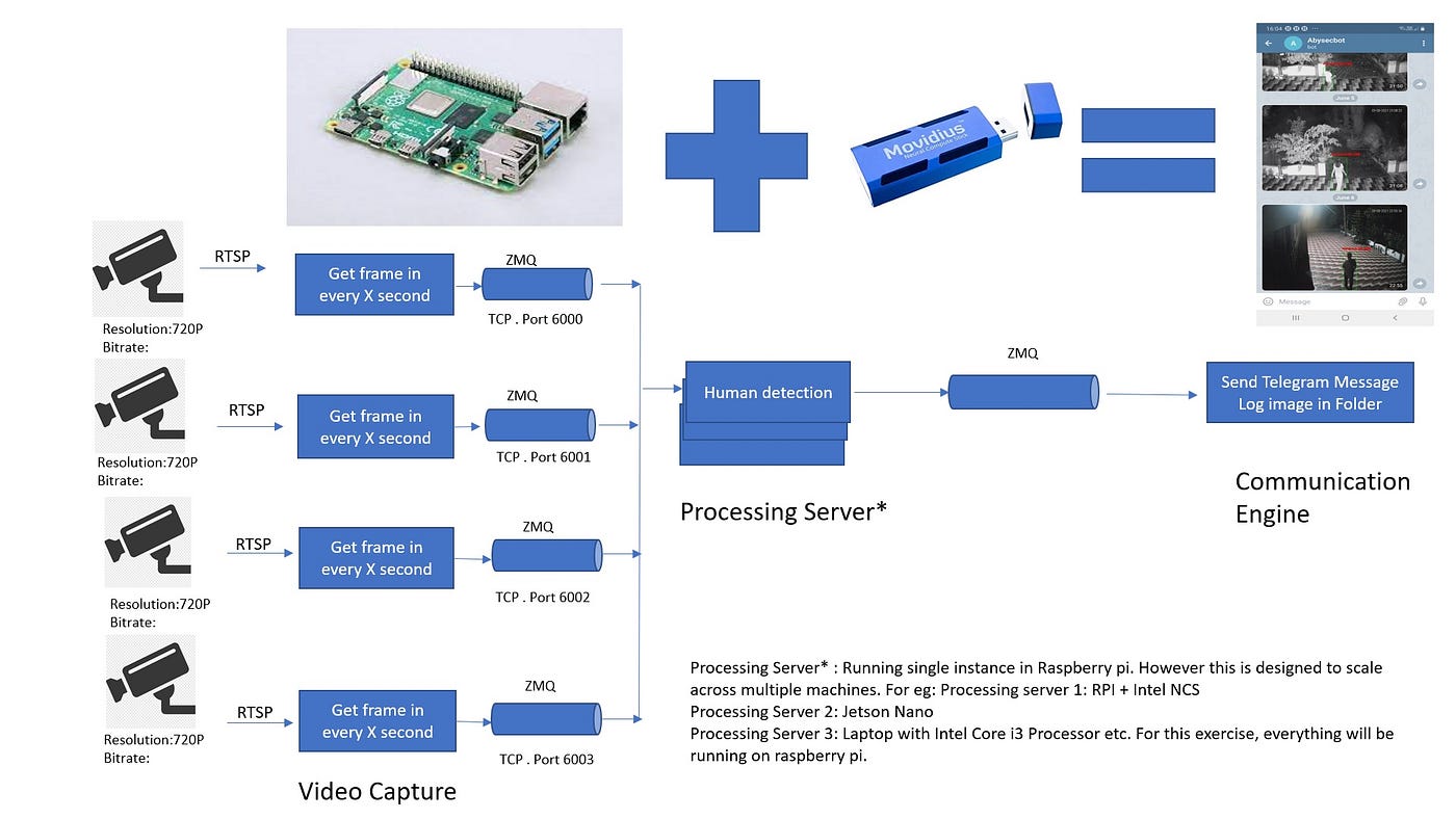 Video analytics at the edge. Use Raspberry PI and Intel NCS to… | by Aby  Varghese | Towards Data Science