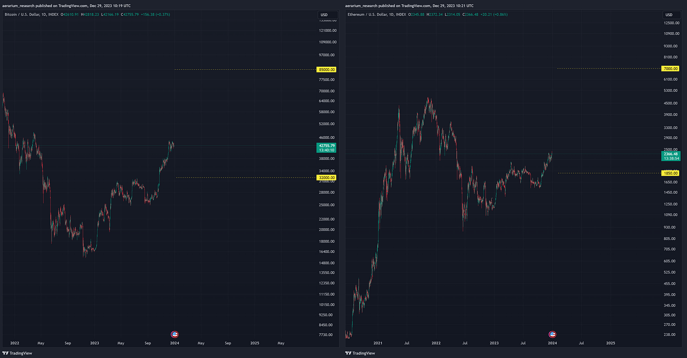 Crypto in 2024: Key insights and projections | by EarnBIT | Coinmonks |  Medium