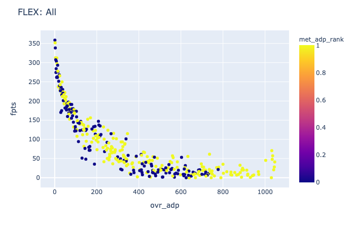 Can machine learning help improve your fantasy football draft?, by Chris  Seal, Fantasy Outliers