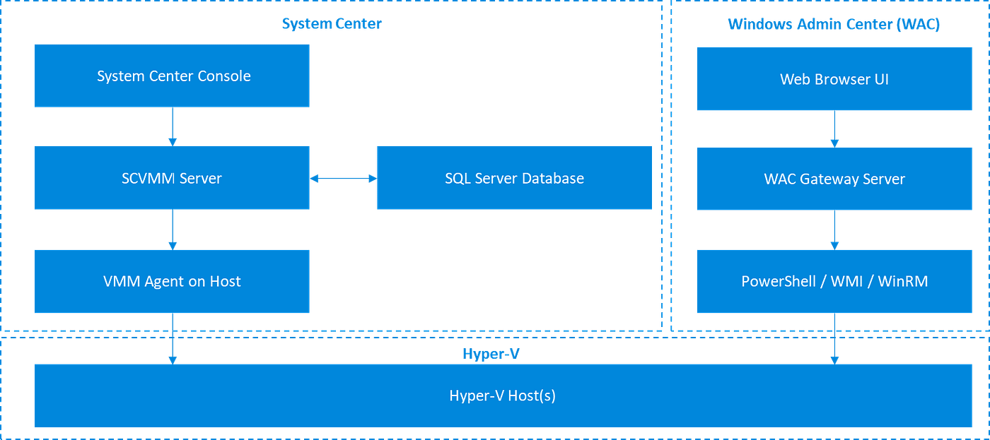 System Center vs Windows Admin Center: IT Operations Management