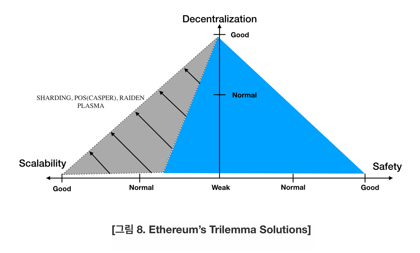 Trilemma case in blockchain platforms | by Jong Ryun Lee | EOS Chrome |  Medium