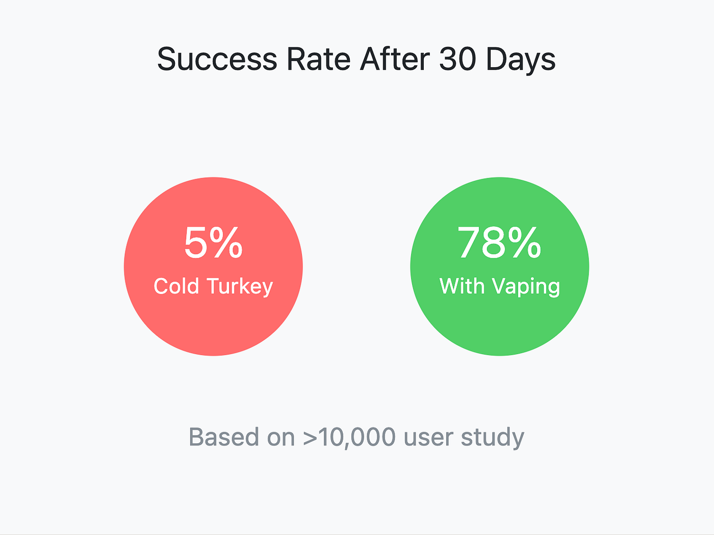 I Switched from Cigarettes to Vaping for 30 Days. The Results Shocked Even  My Doctor. | by John Gragson | Medium