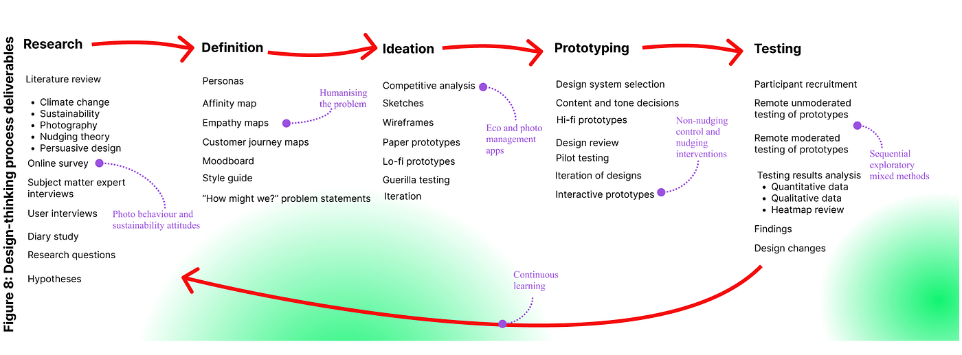 My Big Fupp Off Diagram for UX