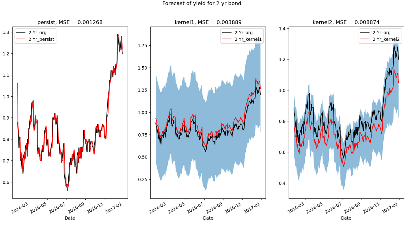 Forecasting Yield Curve with Gaussian Process in PyTorch | Medium |  DataDrivenInvestor