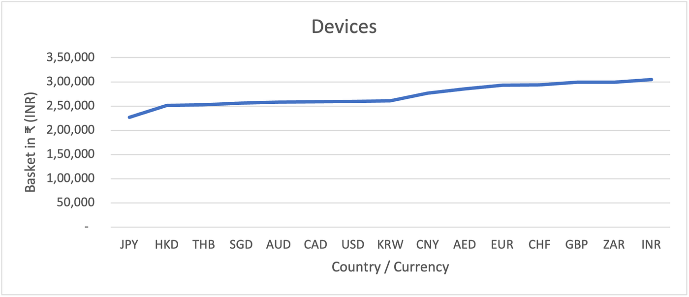 Purchasing Power Parity in Digital Products | by Hitesh Gulati, CFA | Medium