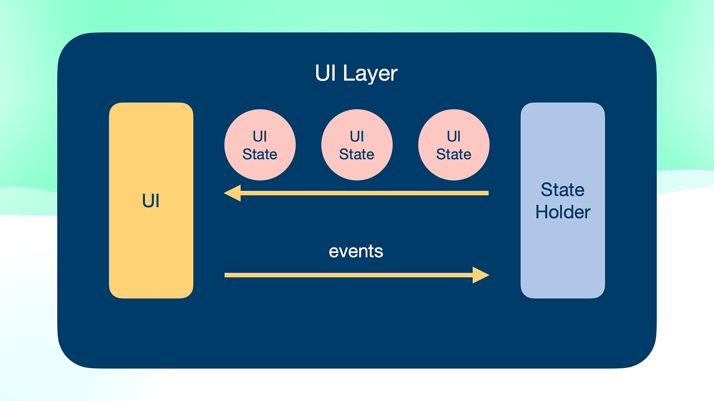 In Unidirectional Data Flow, Events flow from the UI to the state holder, and state flows from the state holder to the UI