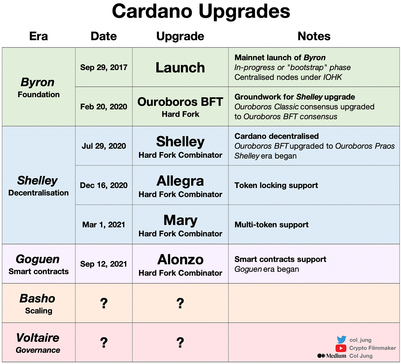 How High Can Cardano (ADA) Go — Crypto Price Predictions | by Col Jung |  Medium