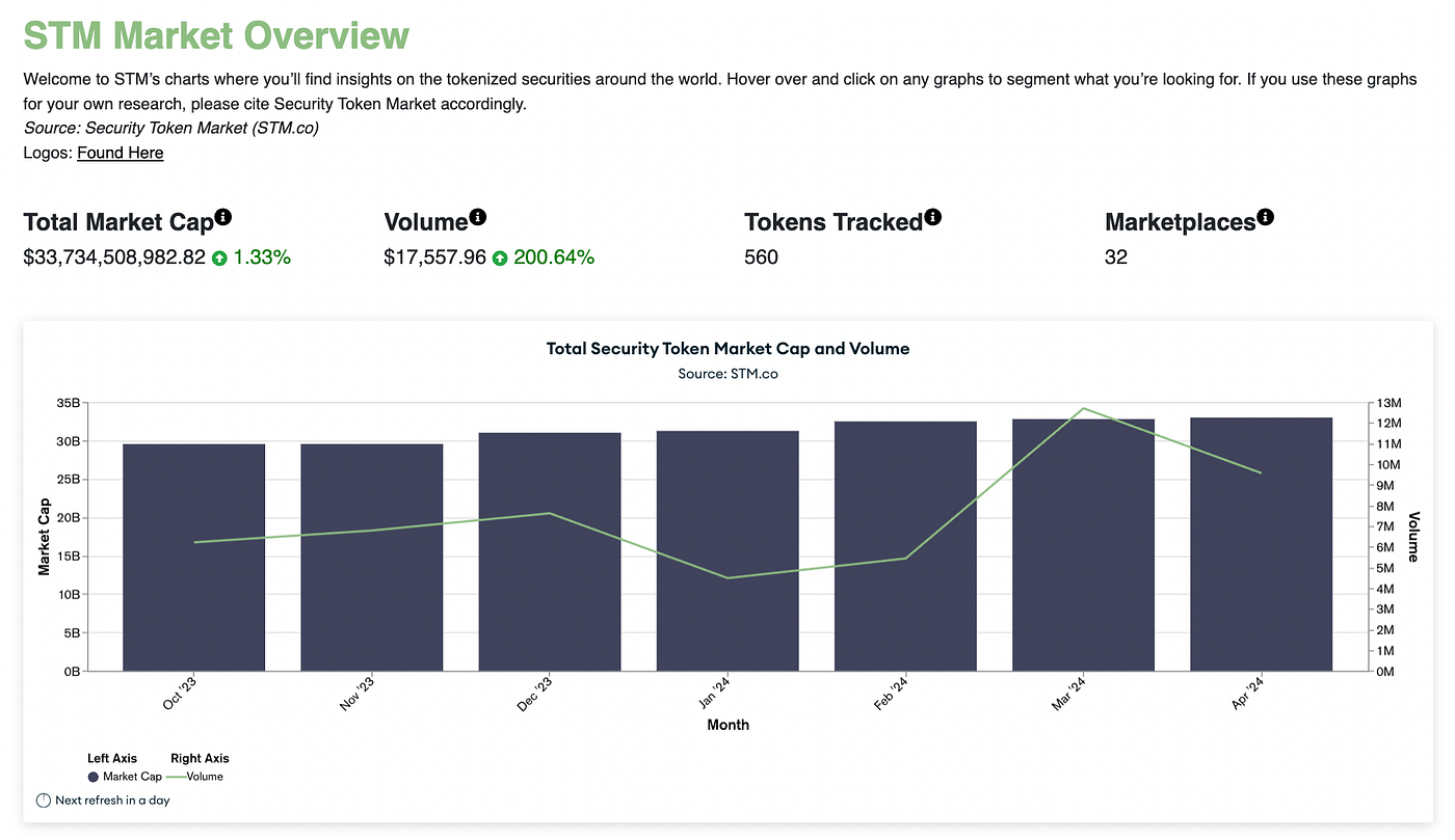 STM Market Report: April 2024. Key Takeaways | by Security Token Market |  Security Token Group | Medium