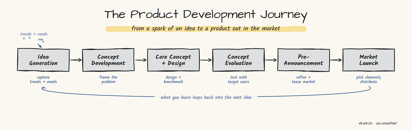 Could Solo Founders Use a Design Sprint to Launch a New Product?