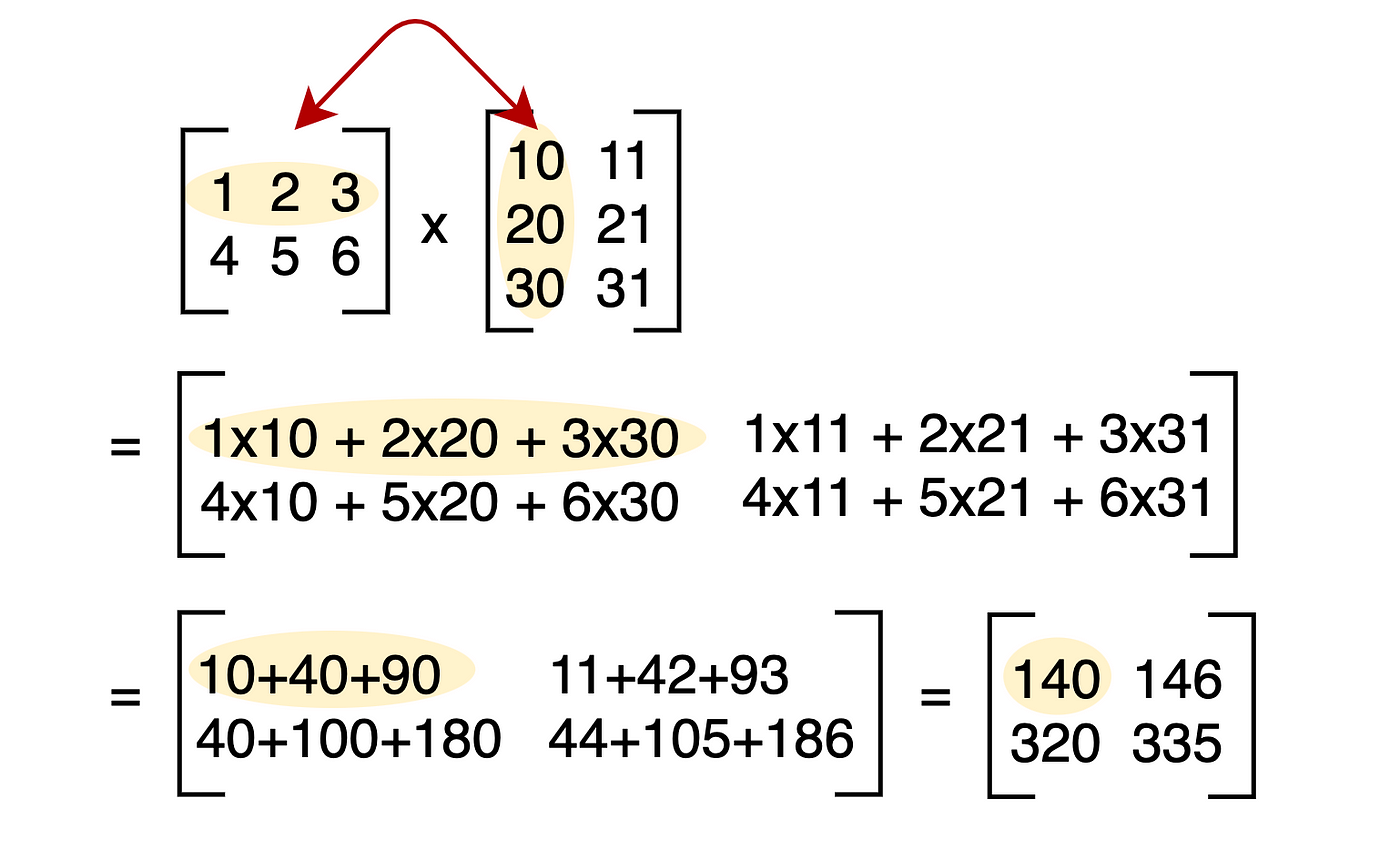 A Complete Beginners Guide to Matrix Multiplication for Data Science with  Python Numpy | by GreekDataGuy | Towards Data Science