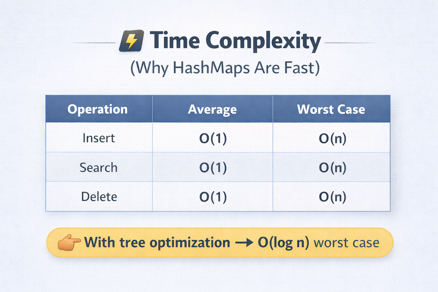 How HashMaps Work Internally (With Examples) — A Complete Beginner-to-Pro Guide