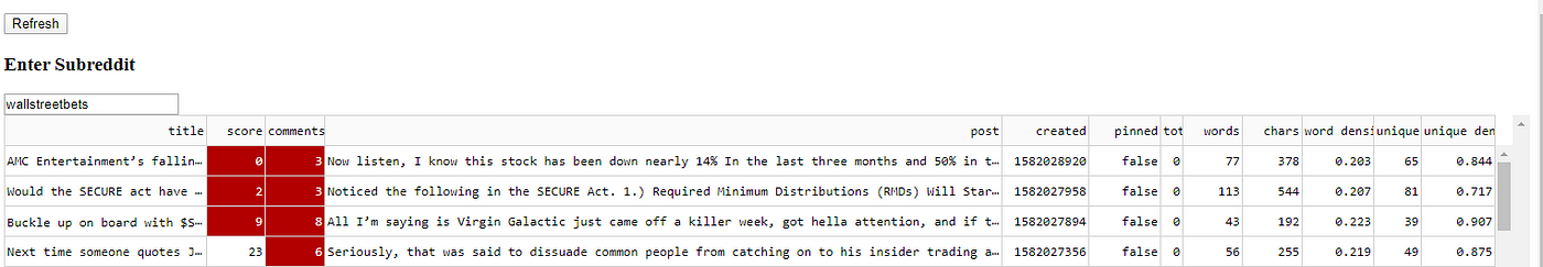 Dashboards in Python Using Dash — Creating a Data Table using Data from  Reddit, by Eric Kleppen, The Startup