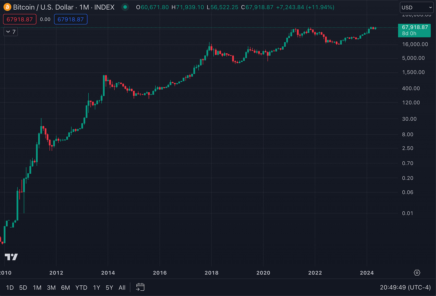 Bitcoin Yıllara Göre Fiyatı (2009–2024) | by Burak Tamaç, Ph.D. | Medium