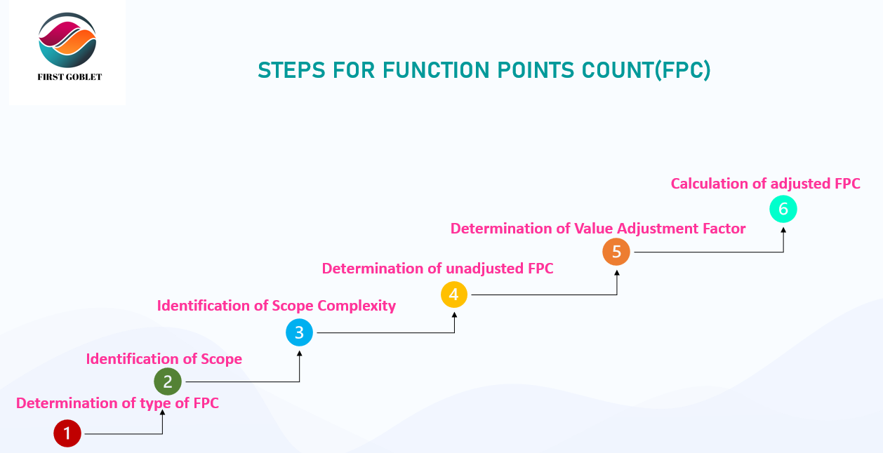 HOW TO CALCULATE FUNCTION POINTS IN PLATFORM, PRODUCT, APPLICATION  DEVELOPMENT TO OPTIMZE EFFORTS &… | by Anurag Chaudhuri | Medium