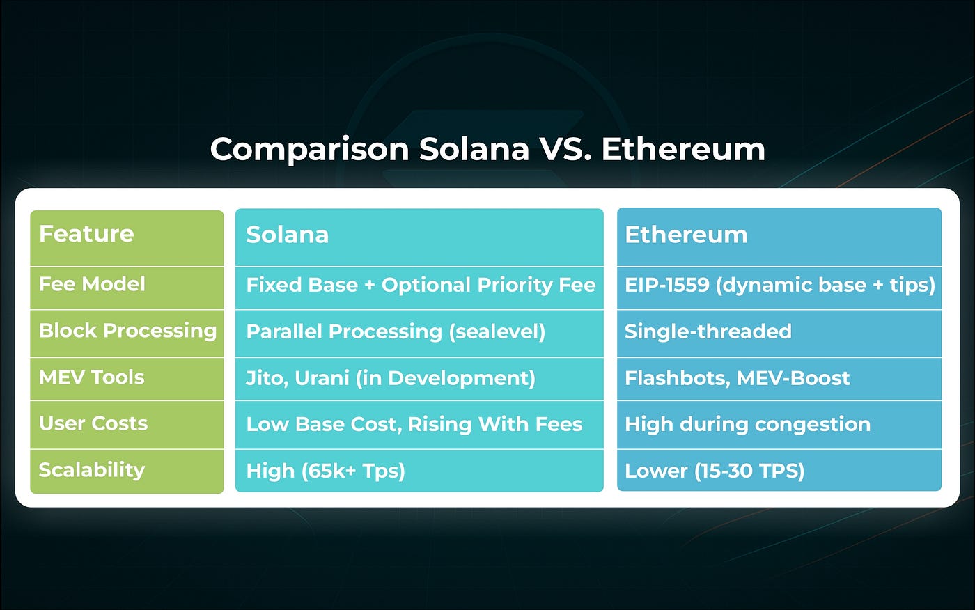 Understanding Priority Fees and MEV in Solana: Economic Impacts and Future  Outlook | by NNAMDI KINGSLEY (tgnakins) | Medium