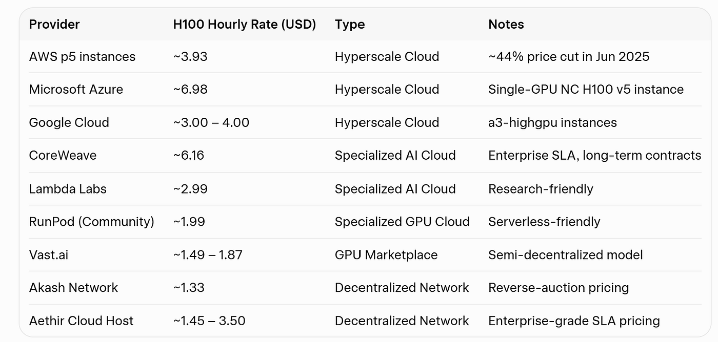 Table 3: H100 GPU Hourly Rental Price Comparison (Early 2026)
