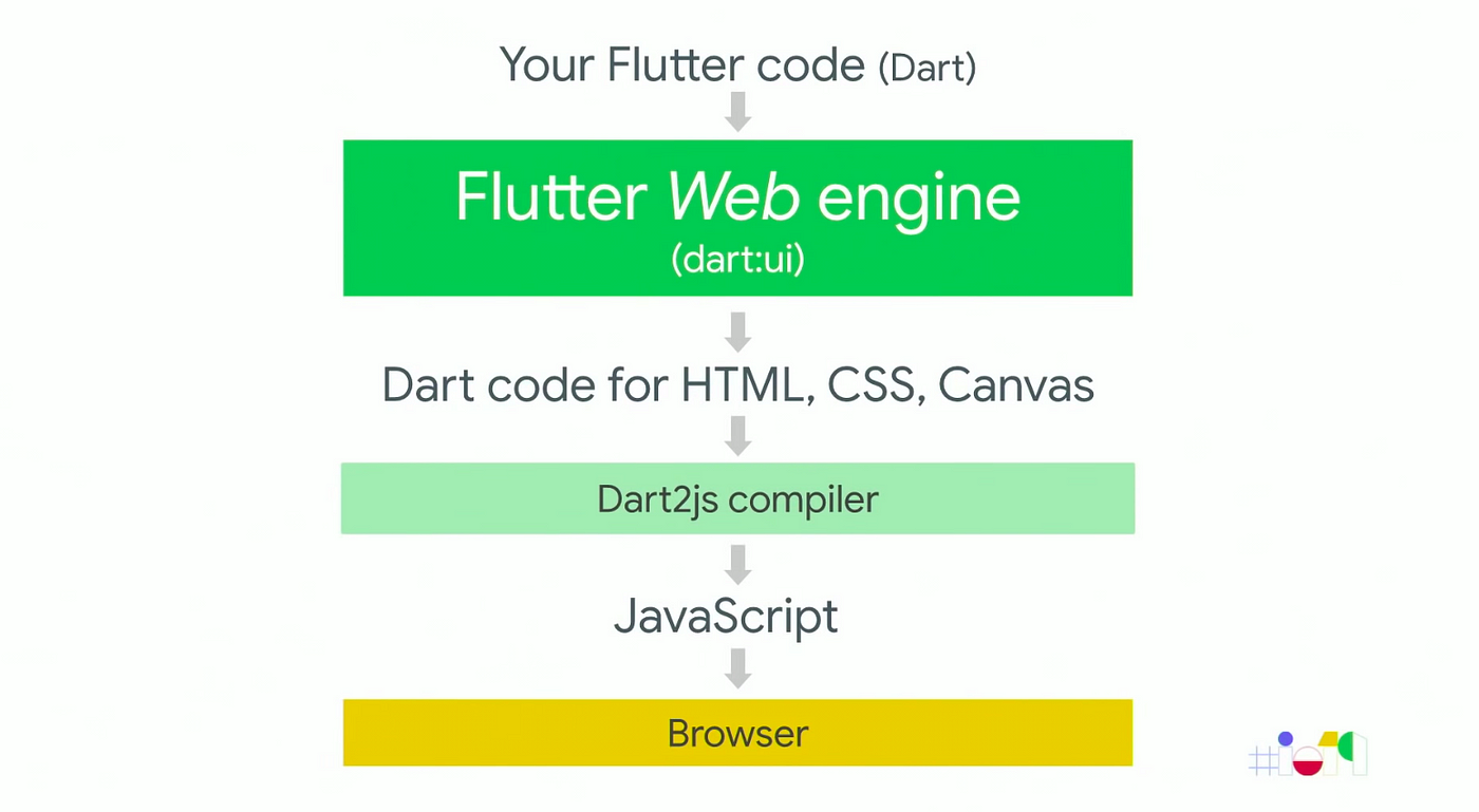 Developing Web Apps Using Flutter | by Aditya Syal | FlutterDevs