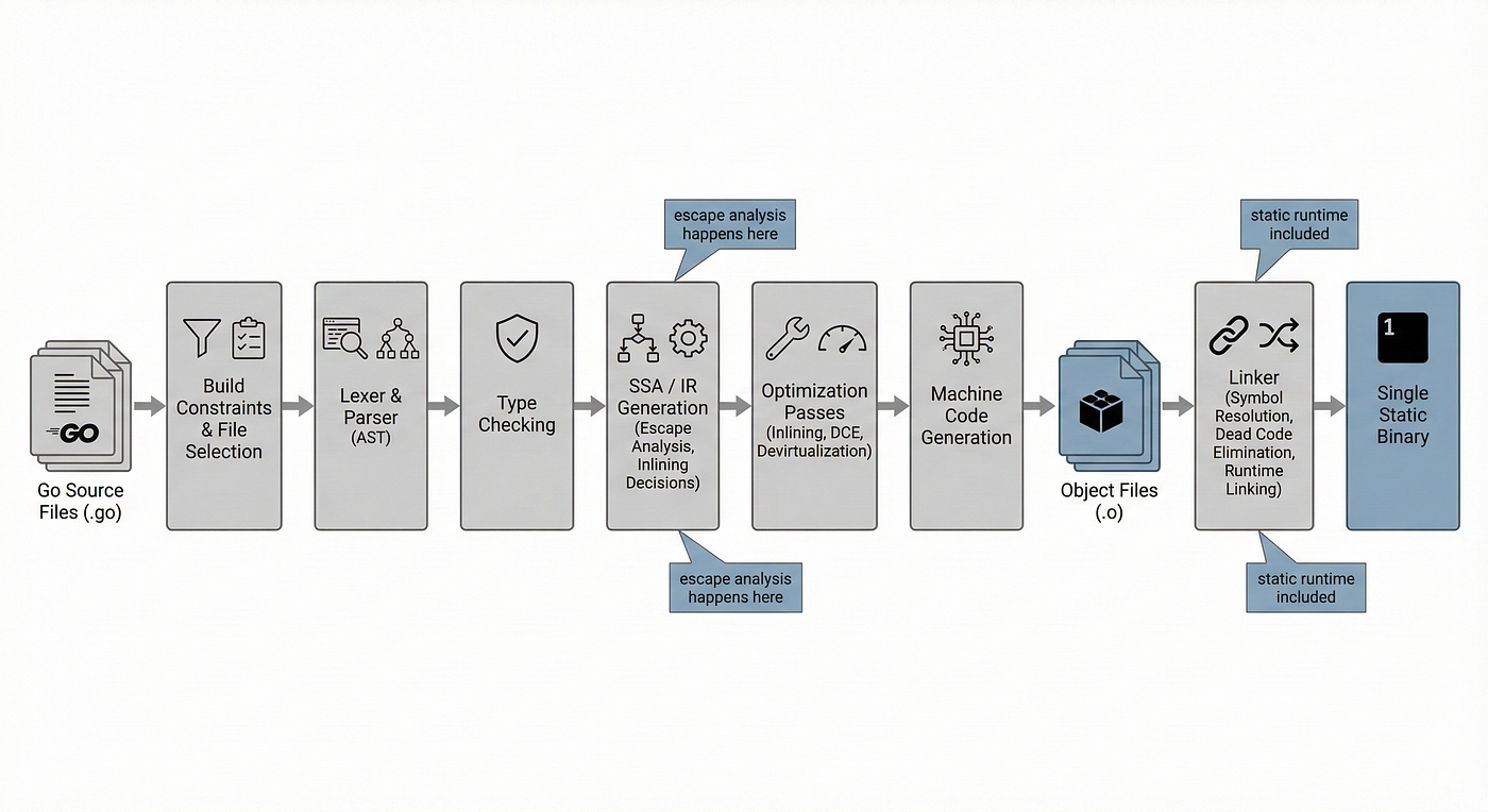 The Go Compiler and Linker Pipeline: From Source to Binary