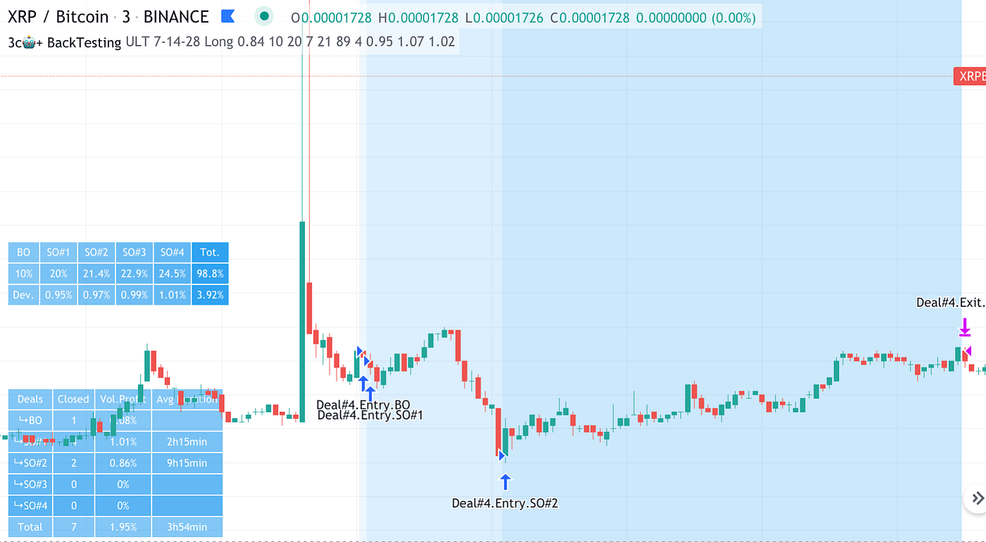 Automated Trading DCA Bot — Safety Orders under TradingView | by hBroker  3cBotPlus | Medium