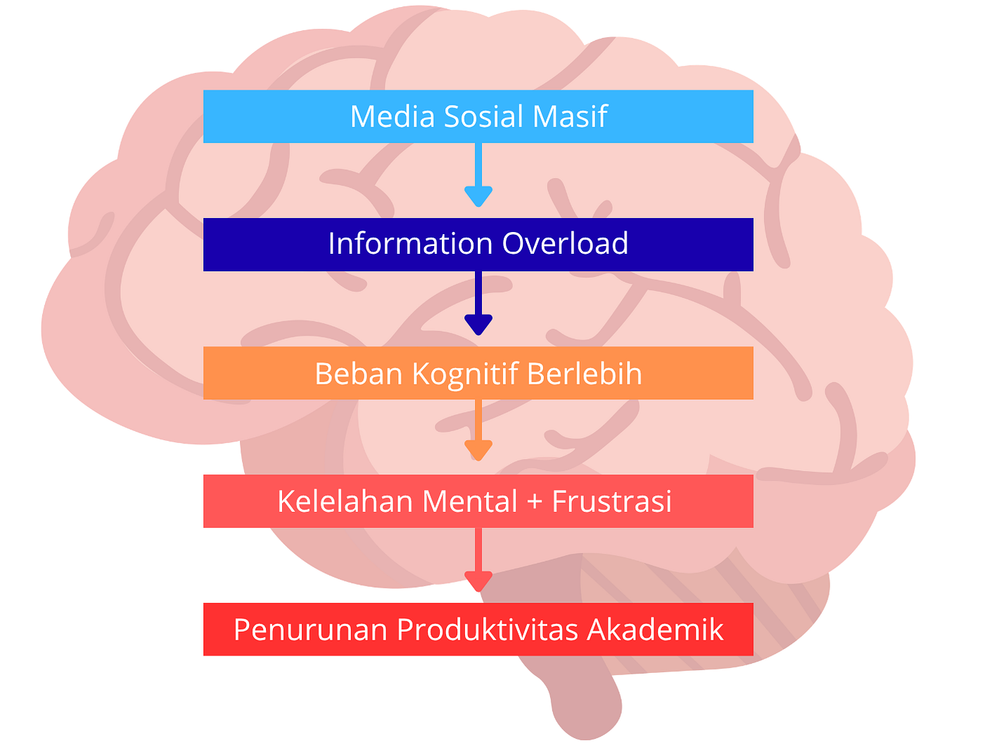 Diagram Alur Spiral Kelelahan Kognitif