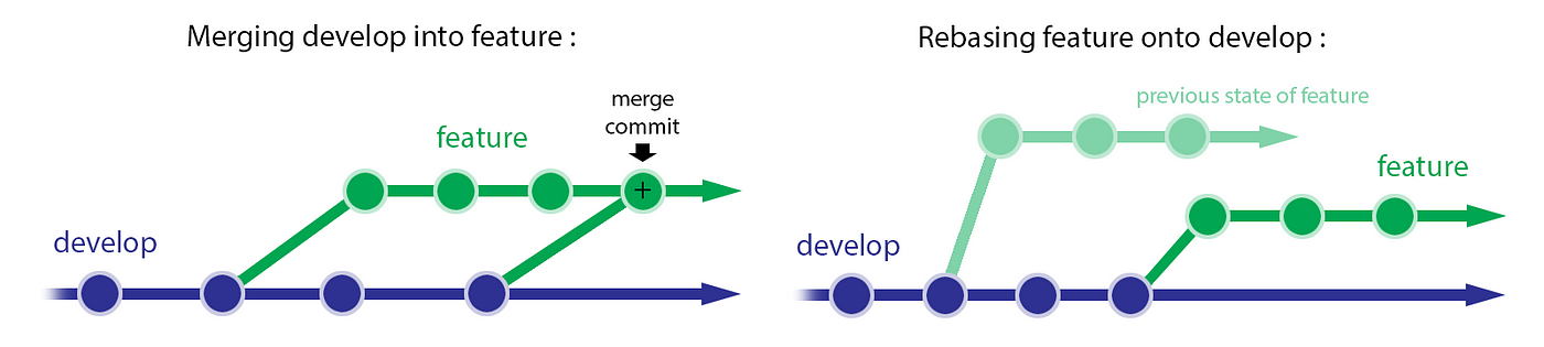 Illustration de la différence entre merge et rebase