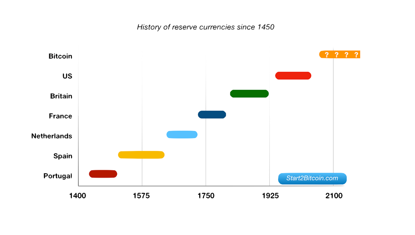 Bitcoin will become the dominant worldwide currency, here is why! | by  Leander Schmidt | DECUS Network GmbH | Medium