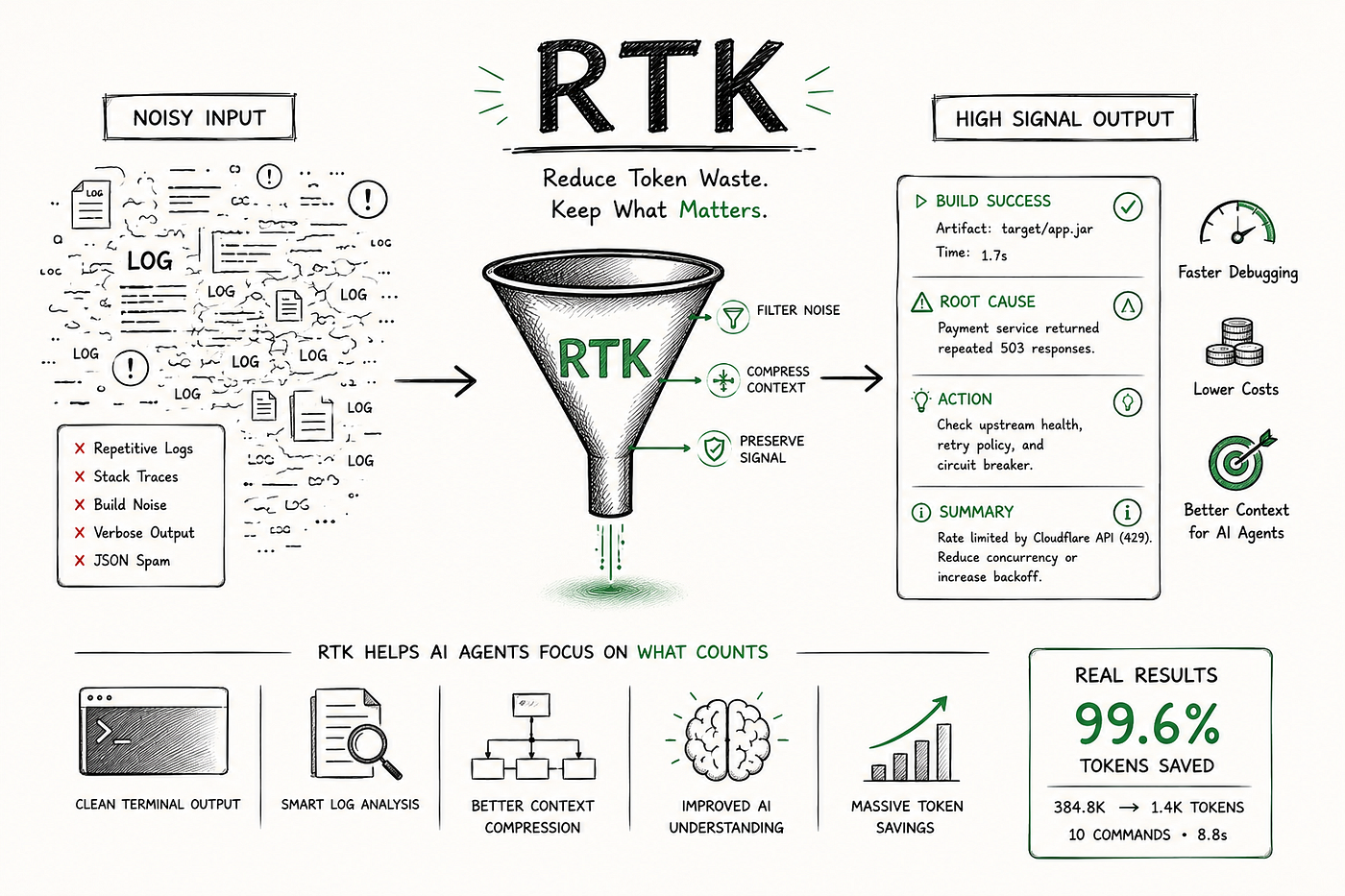 Reducing AI Coding Agent Token Waste with RTK: A Java/Spring Boot + Gemini CLI Scenario