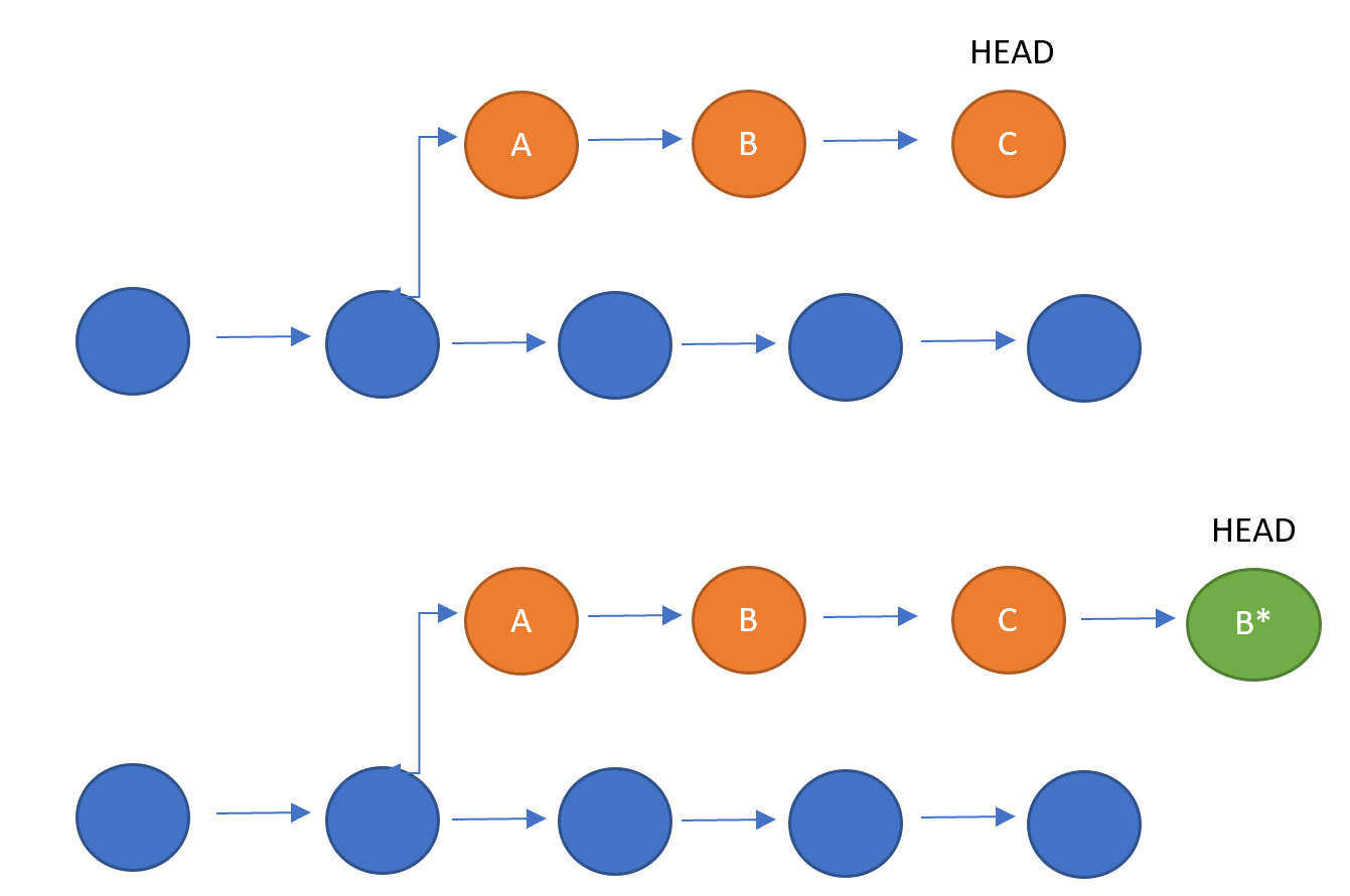 Mastering Git: Reset V Revert. Which One Should You Use And Why? | By  Philip Wilkinson, Ph.D. | Towards Data Science