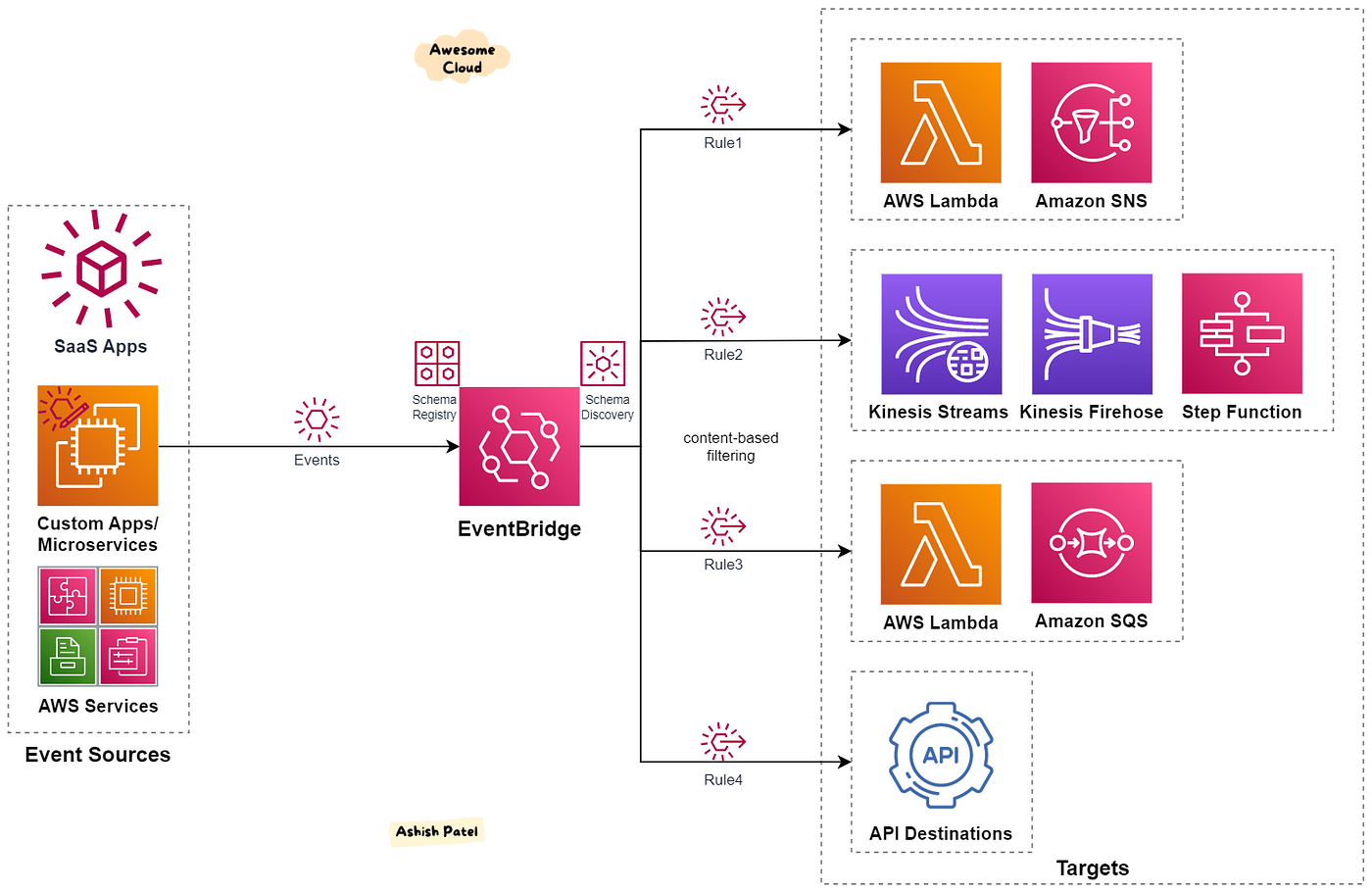 AWS  Amazon EventBridge Overview | by Ashish Patel | Awesome Cloud | Medium