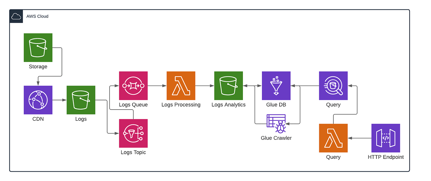 Glue it together!. Use Athena to access your data in S3… | by Jose Antonio  Gonzalez Rodriguez | Level Up Coding