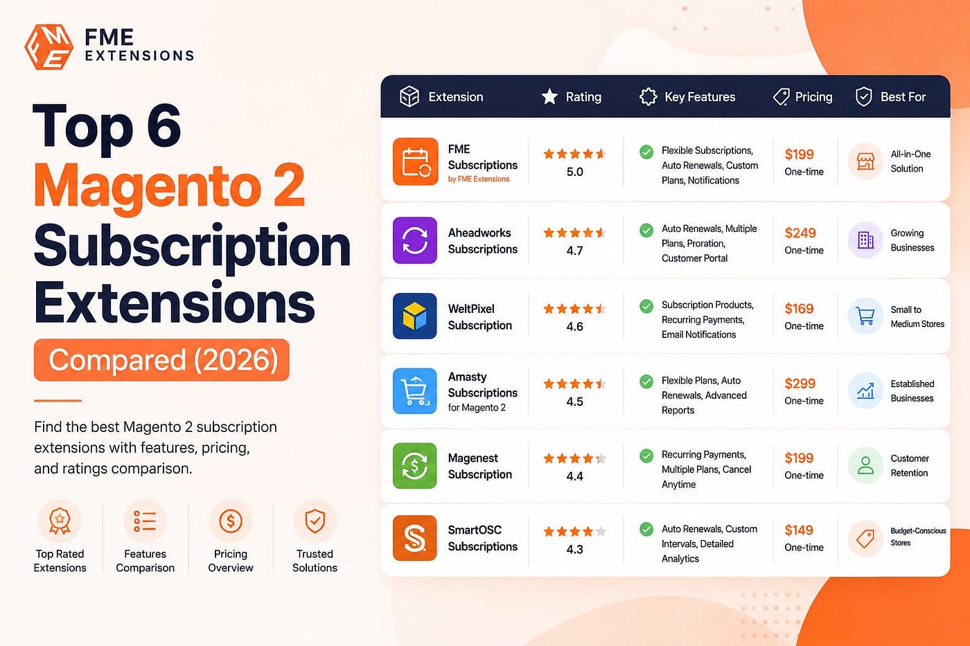 Top 6 Magento 2 Subscription Extensions Compared (2026)