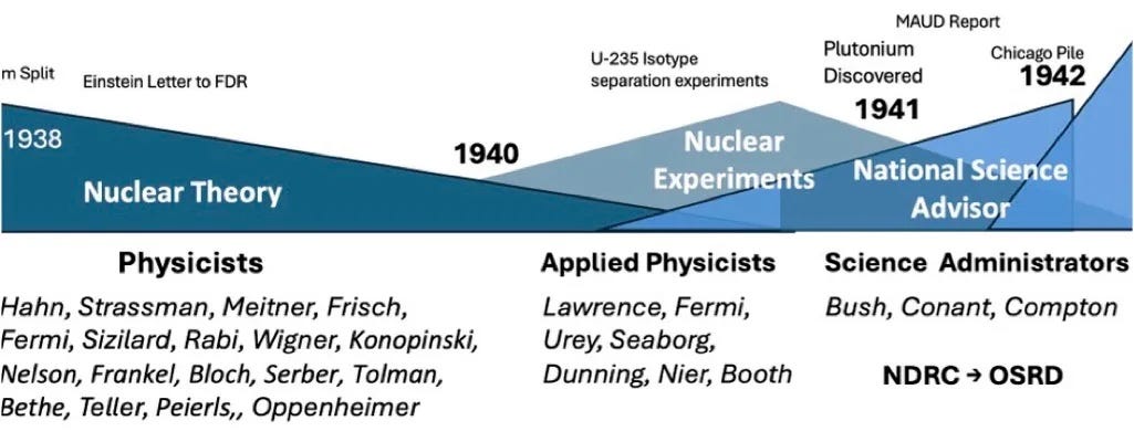 Before there was Oppenheimer there was Vannevar Bush | by Steve