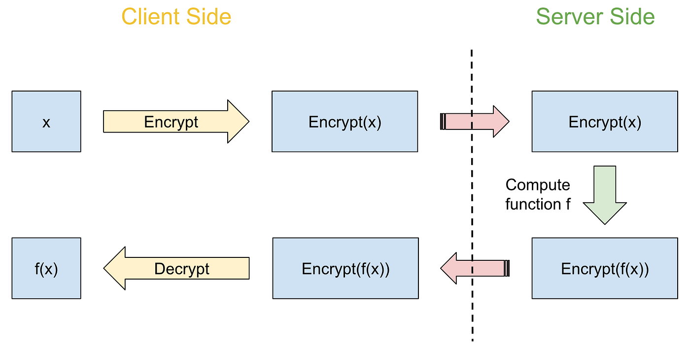 Leading the Charge in Data Privacy: Fully Homomorphic Encryption (FHE) and  Multi-Party Computation (MPC) | by Daryl Lim | TRIVE Digital | Medium