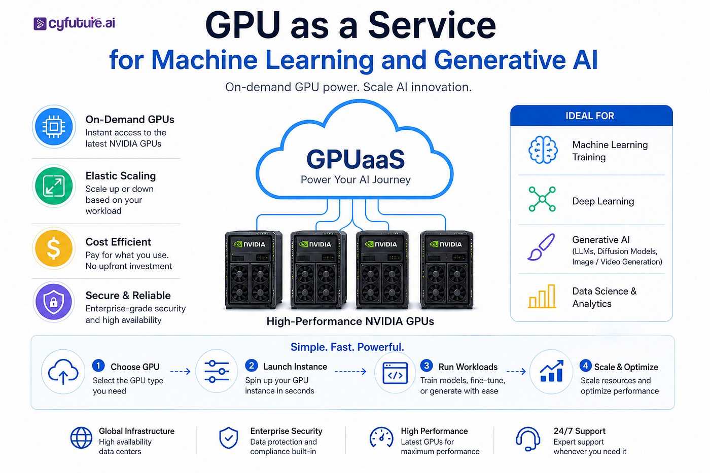 GPU as a Service for Machine Learning and Generative AI