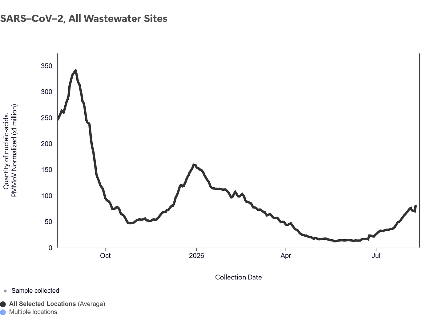 COVID’s Moderate Summer Surge Continues in the US: Update for August 14, 2026