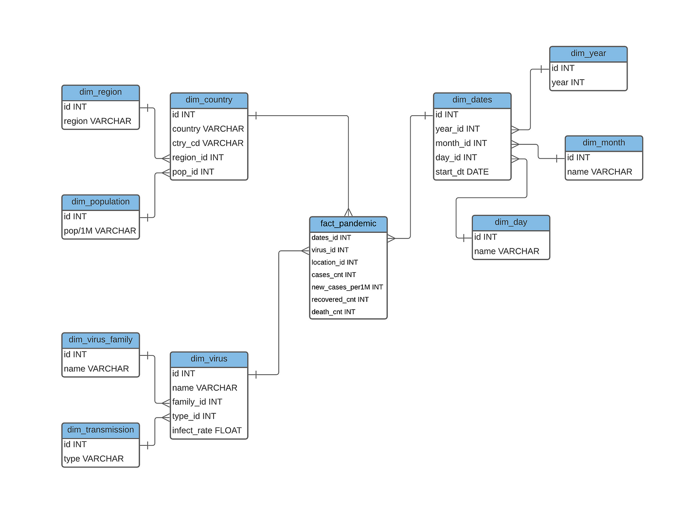 Database - Structure and examples