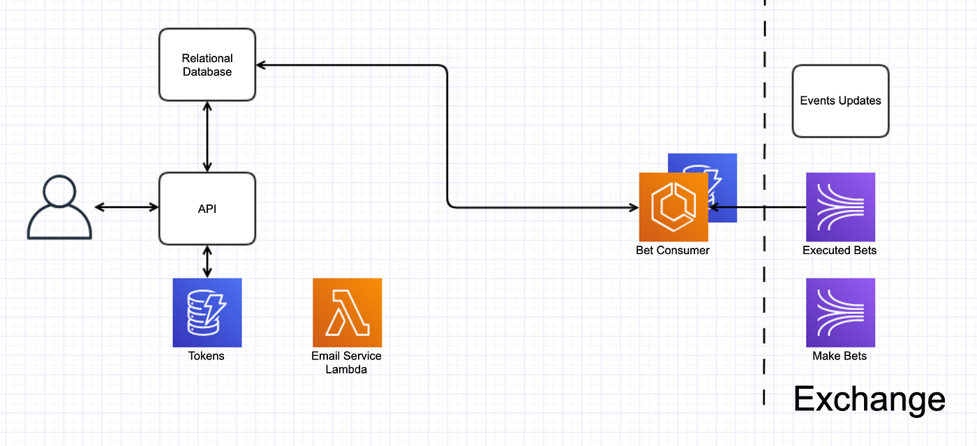 Betting Platform Architecture: Where Betting Meets Blueprinting Brilliance