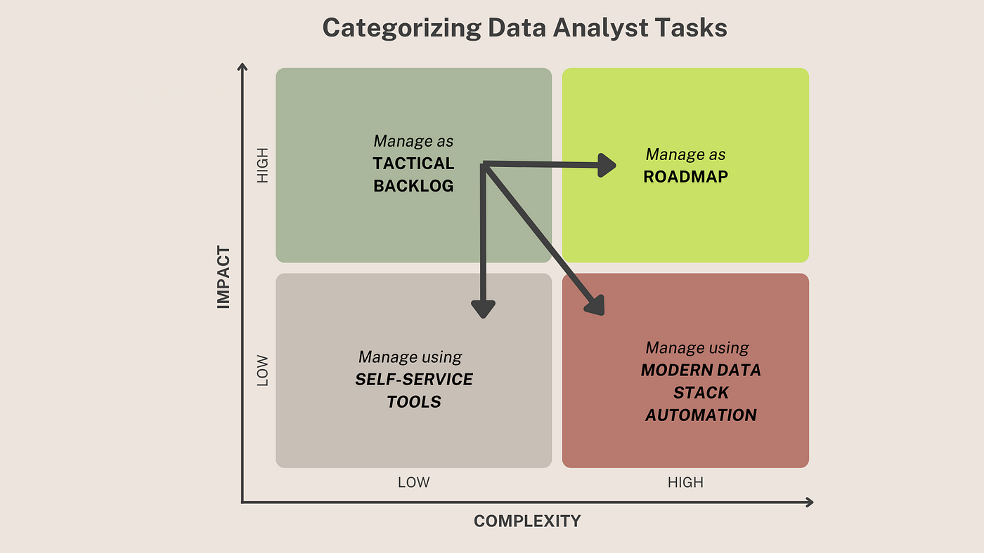 Balancing Tactical and Strategic tasks as a Data Analyst