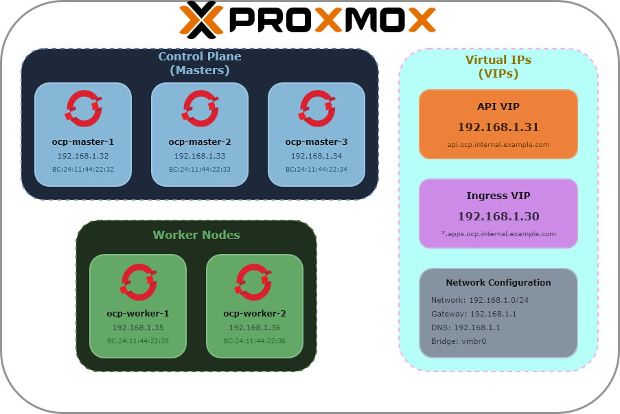 Deploying OpenShift on Proxmox with Terraform Automation | by