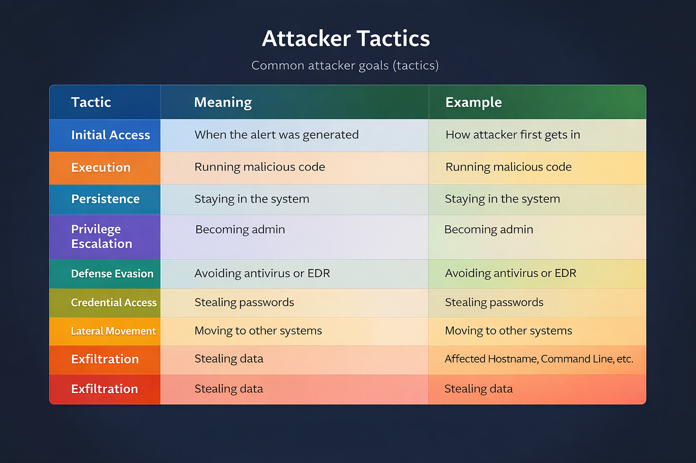 Day 04: TTPs, IOCs, and Alert Triage in SOC Operations