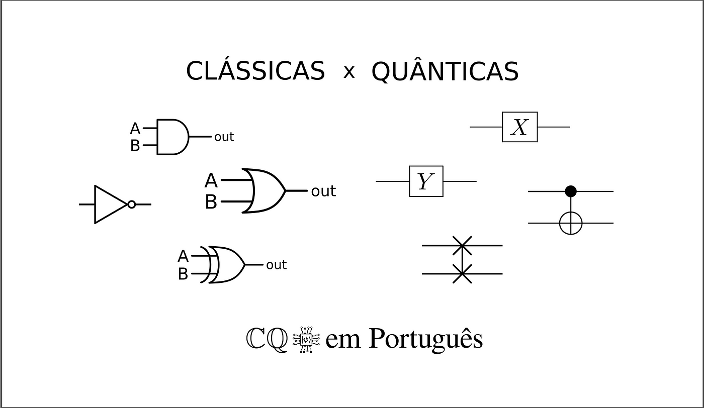 Portas Lógicas Quânticas. O análogo das portas lógicas digitais… | by  Filipe Chagas | CQ em Português | Medium