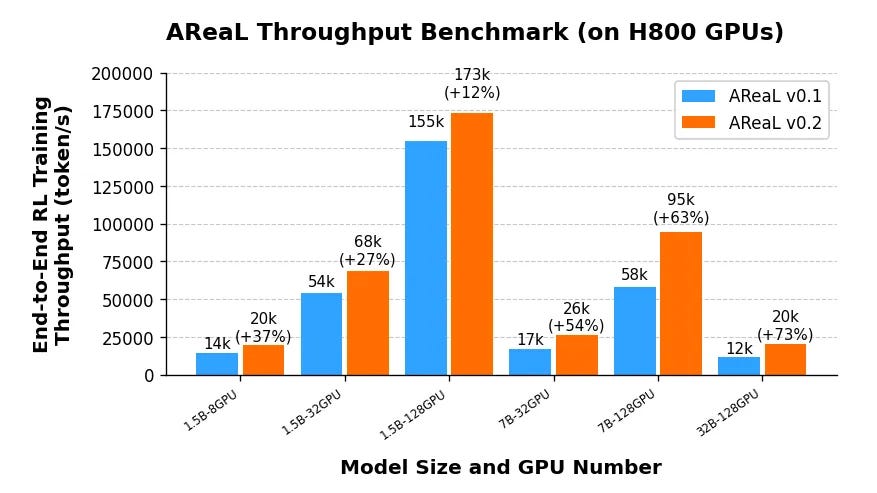 AReaL-boba throughput comparison with v0.1.0